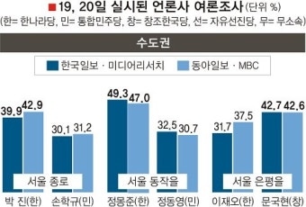 수도권, 민주 현역 20여곳서 선전