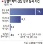 [이슈 & 현장]청소년 대상 성범죄자 신상공개 강화 논란