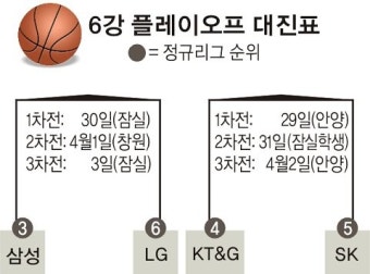 프로농구 6강PO…첫판 승리가 4강 '보증수표'