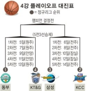 프로농구 4강 PO…‘방패 vs 창’ ‘높이 vs 스피드’