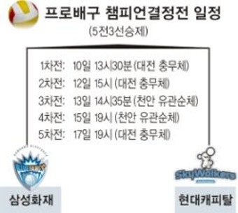 현대캐피탈·삼성화재 4시즌연속 챔프전 격돌