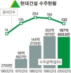현대건설, 업계 첫 해외수주 600억弗 돌파