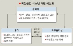 당·정·청 따로따로…‘광우병’ 禍키워