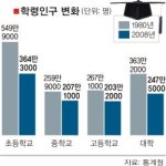 초등생 28년새 3분의 2로 줄었다…초등~대학생도 29%↓