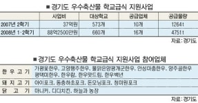 ‘우수축산물 학교급식 지원사업’