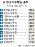 진료·관리 최우수 마산삼성병원
