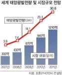 고유가시대 태양광산업 활활…청정에너지로 각광