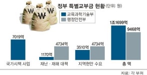 교과부 특별교부금, 장관·의원 쌈짓돈… 한해 2조 펑펑