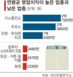 예능학원 최고 매출은 마포구, 안경점은 일산 동구
