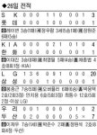 LG 안치용 ‘사이클링 히트’