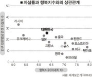 [그래픽 뉴스]자살률과 행복지수와의 상관관계