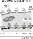 삼성전자 매출 사상 최대…2분기 18兆 돌파