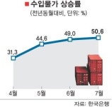 지난달 수입물가 50% 폭등