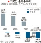 외국인 주식 누적 순매수 첫 ‘―’