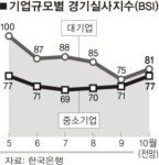 [한국 경제 '날개없는 추락'] 경기동행·선행지수 7개월째 동반 하락