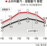 9월 소비자물가 5.1%↑… 상승세 다소 둔화