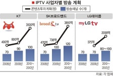 막 오른 IPTV시대…볼거리 없는 꿈의 TV 될까 우려