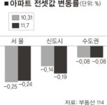 [전세시황] 서울 등 하락세 여전… 광진 0.76% 뚝