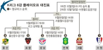 K-리그 6강 PO 울산·포항 개막전