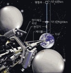 우주 엘리베이터를 향한 무한도전