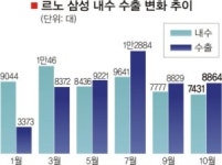 국내 자동차 업계 ‘감원 태풍’…르노삼성까지