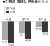 11·3대책 약발 보름도 못넘겨…강동 0.55%↓