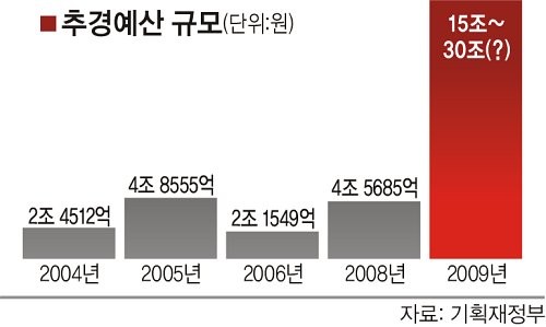이재명 대통령, 속도감 있는 추경 편성으로 경기 회복과 소비 촉진 강조
