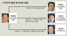 검찰, 송은복 전 김해시장 체포… 박연차 수사 급진전