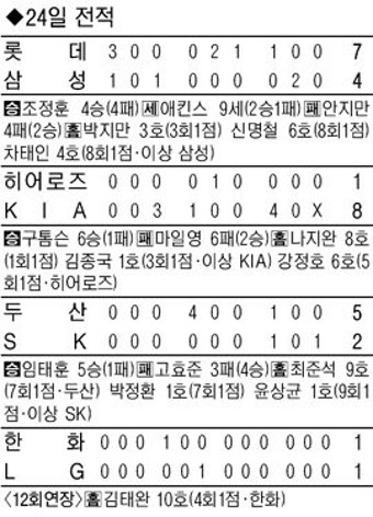 두산, SK와 3연전 ‘싹쓸이’