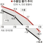 5월 수입물가 10년 만에 최대폭 하락