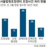 민사 분쟁, 재판보단 조정이 뜬다