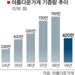 나눔의 진화… ‘아름다운 기부’ 확산