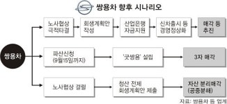 청산이냐 굿쌍용 설립이냐… 쌍용차 향후 시나리오