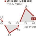 생산자물가 두달 연속 상승… 지난달 0.5% 올라