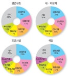 [cover story] 대림·삼성·GS 디자인 선호도 최고