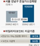 강남구, 탄소마일리지제 효과 ‘톡톡’