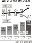 美 한국유학생 대학원→대학 중심으로
