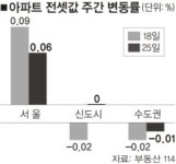 학군 수요지 중심 올라… 서초 0.21% 상승