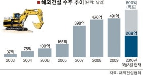 건설업계 해외수주 ‘숨가쁜 행보’
