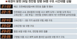 501함 파고와 싸우며 52분만에 56명 구조