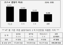 돈되는 아파트 김포 신안 실크밸리 900만원대 아파트 분양!!!