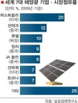 “태양광 산업, 한국 ‘대표선수’ 키워야”