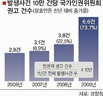 경찰, 인권침해 개선 노력 ‘시큰둥’