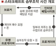 설마했더니… 스타크래프트 승부조작 사실로