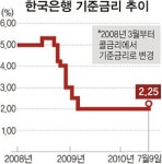 한은, 기준금리 전격 인상