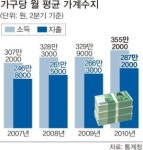 2분기 가계소득 증가율 역대 최고