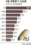 장바구니 물가 114개 품목 올라
