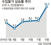 수입 물가도 계속 뜀박질