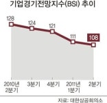 기업 체감경기도 ‘꽁꽁’