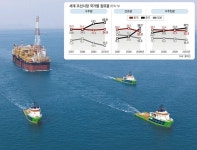 [자원이 미래다] <1부>바다 노다지를 캐라 ②불황의 조선업 첨단기술로 길을 되찾다